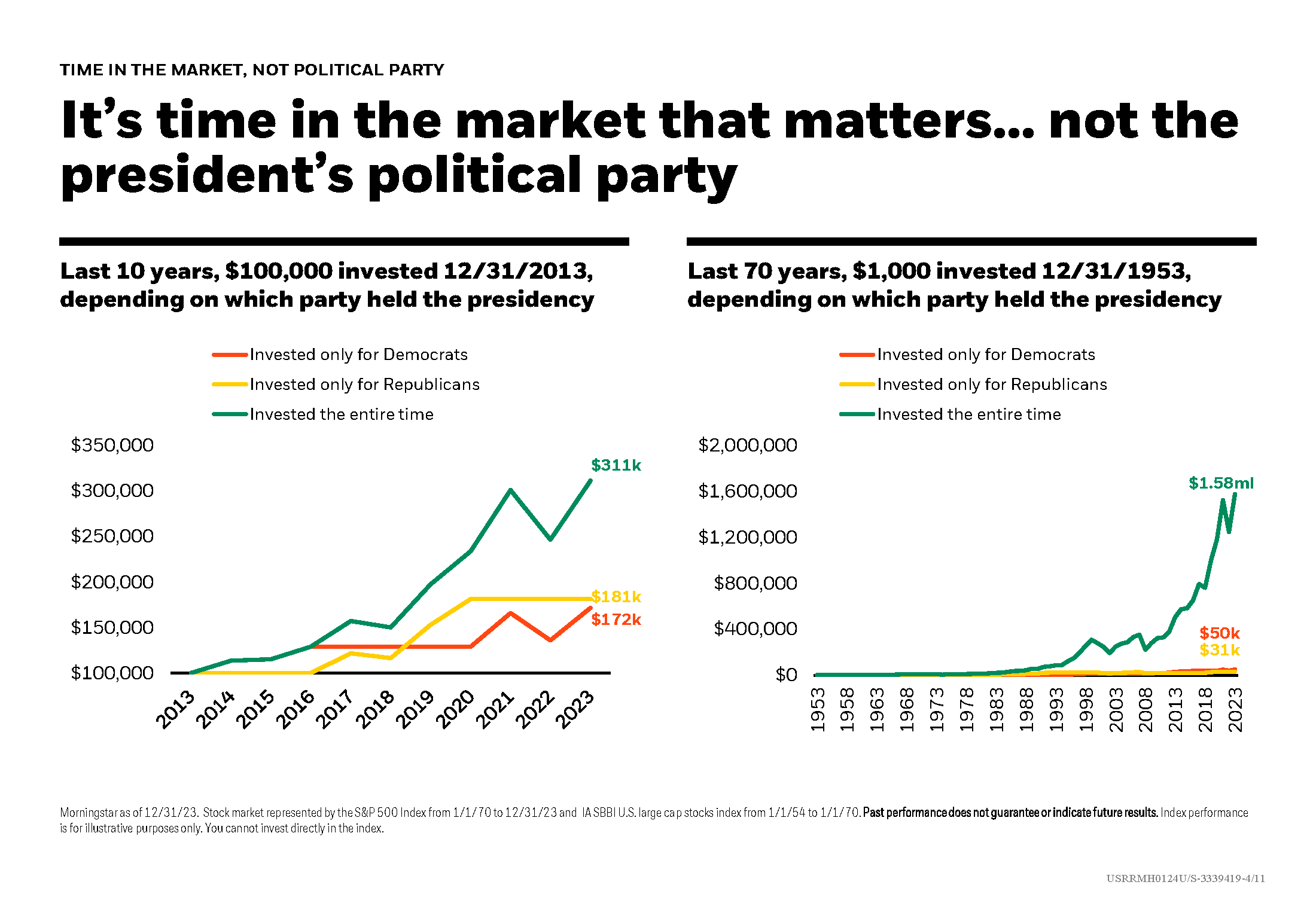 How Do Elections Affect The Stock Market?