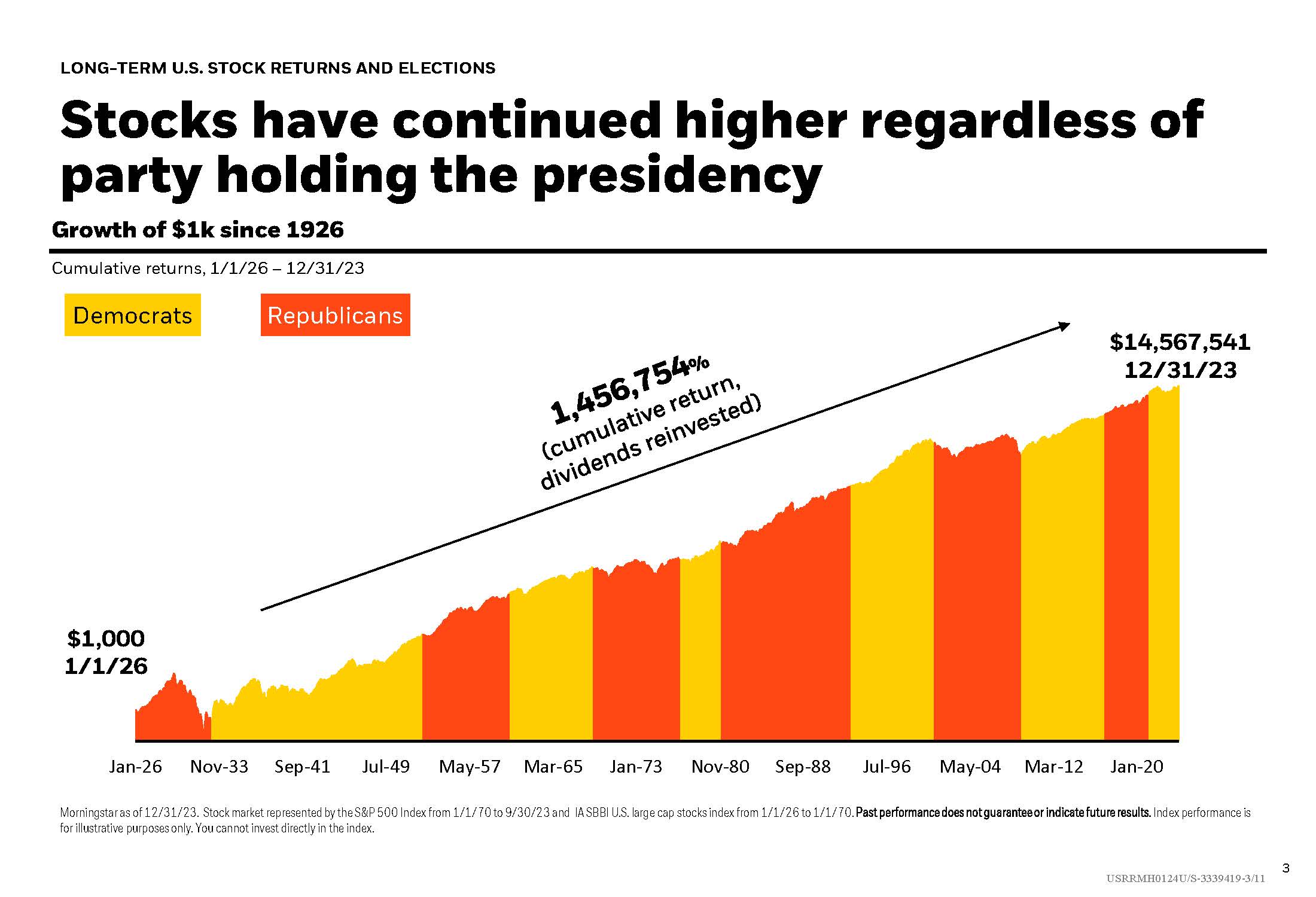 How Do Elections Affect The Stock Market?